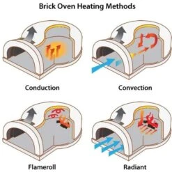 Chicago Brick Oven CBO-750 38" X 28" Hybrid Wood/Natural Gas DIY Pizza Oven Kit (Residential) -Grill Collection Chicago Brick Oven CBO 750 38 x 28 Hybrid WoodNatural Gas DIY Pizza Oven Kit Residential 10